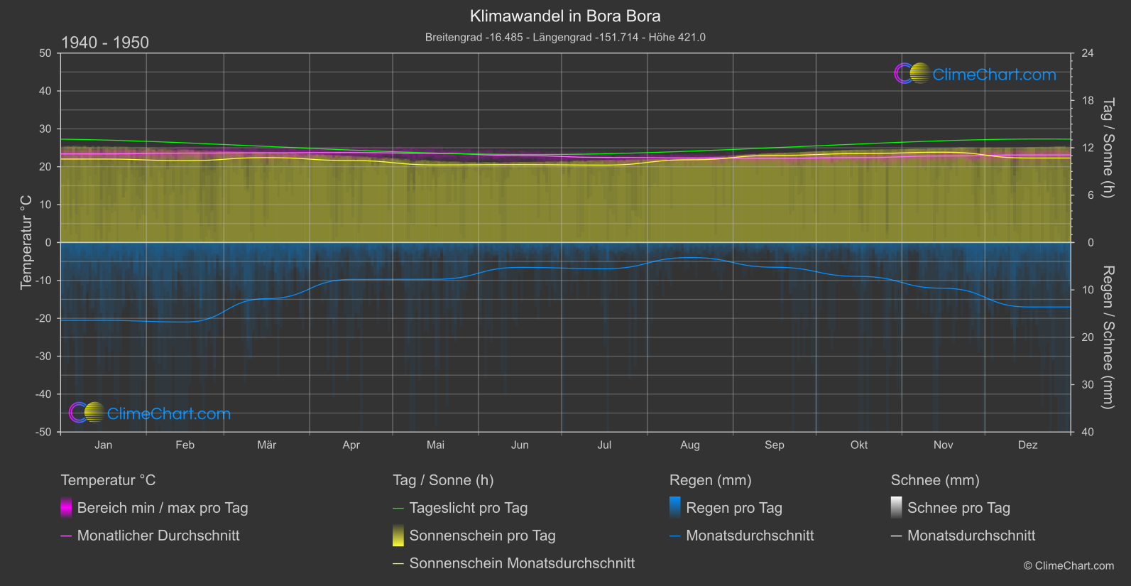 Klimawandel 1940 - 1950: Bora Bora (Französisch Polynesien)