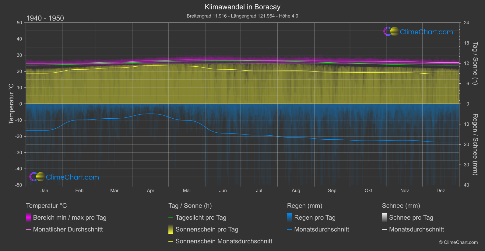 Klimawandel 1940 - 1950: Boracay (Philippinen)