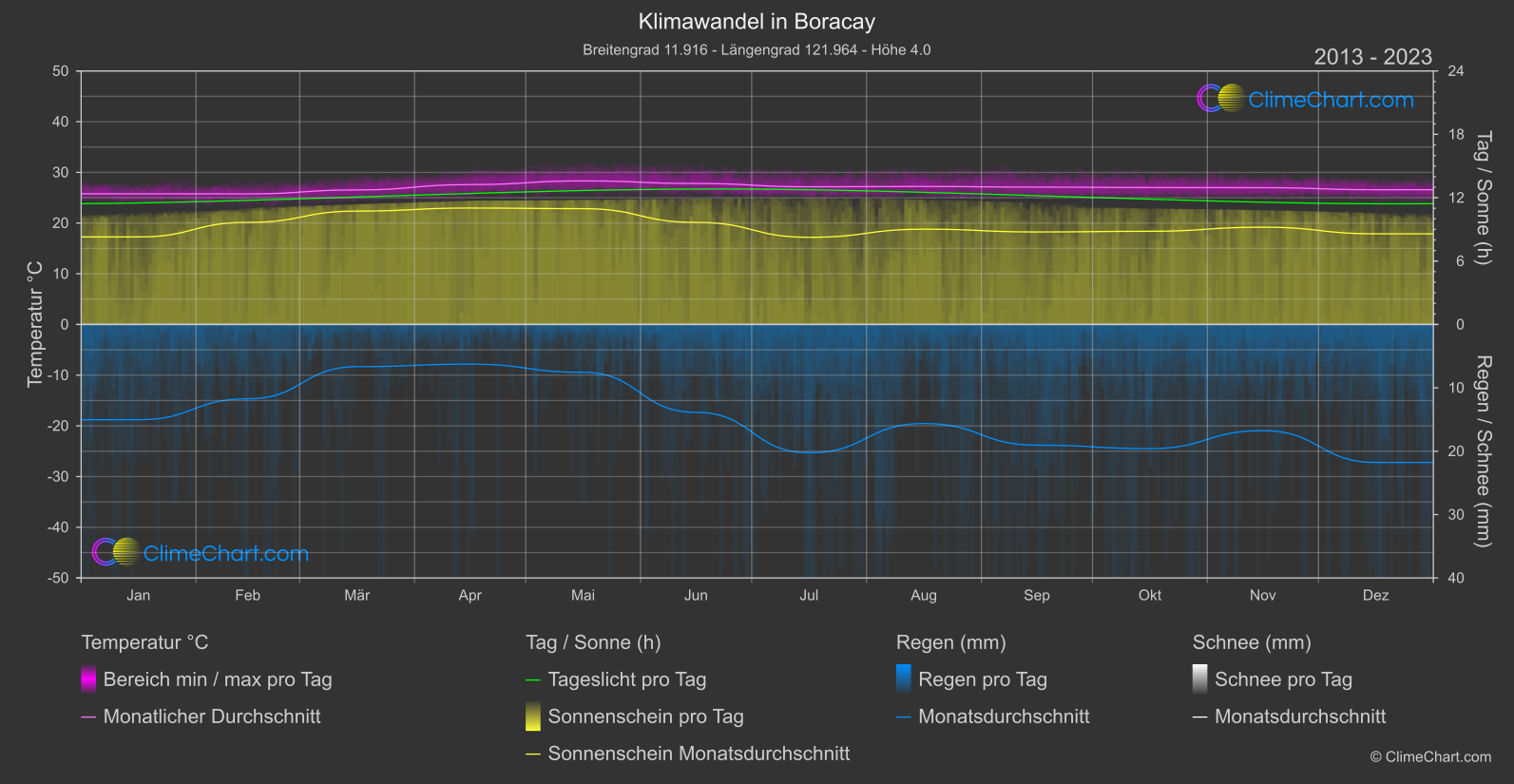 Klimawandel 2013 - 2023: Boracay (Philippinen)