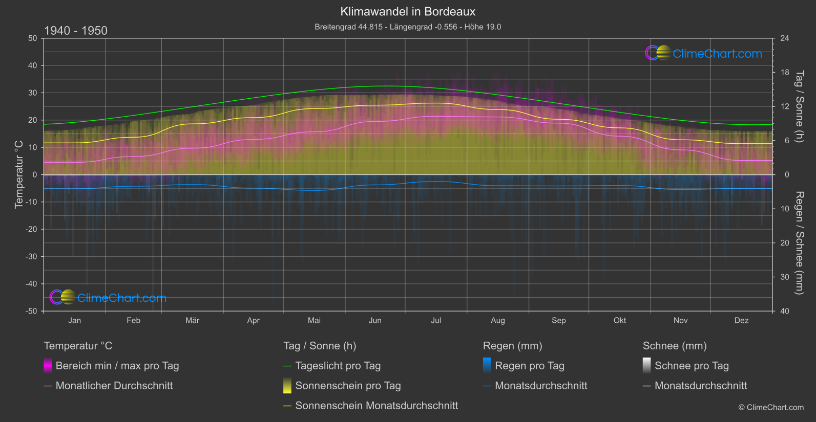 Klimawandel 1940 - 1950: Bordeaux (Frankreich)