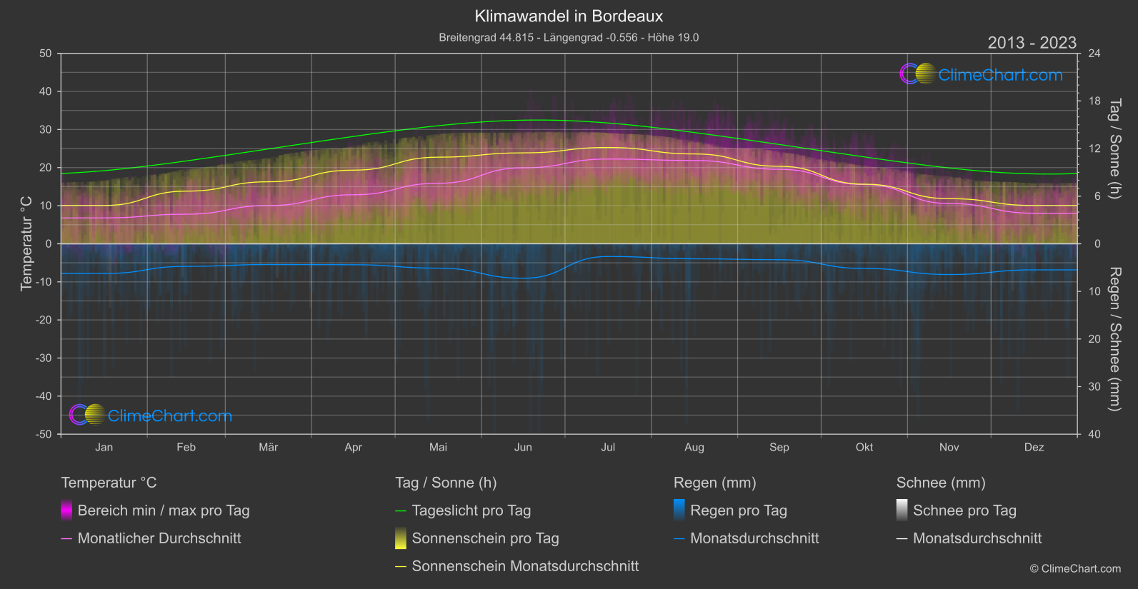 Klimawandel 2013 - 2023: Bordeaux (Frankreich)