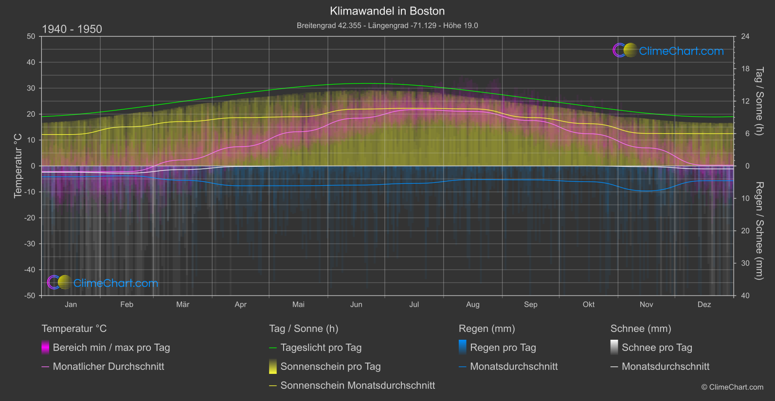 Klimawandel 1940 - 1950: Boston (USA)