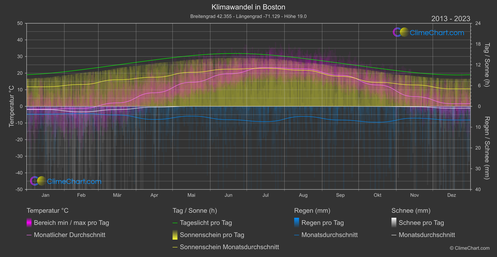 Klimawandel 2013 - 2023: Boston (USA)