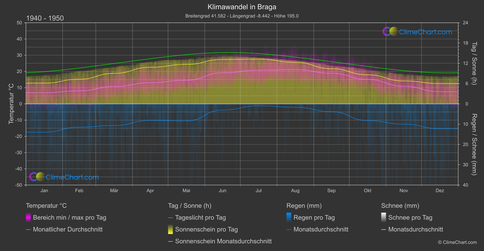 Klimawandel 1940 - 1950: Braga (Portugal)