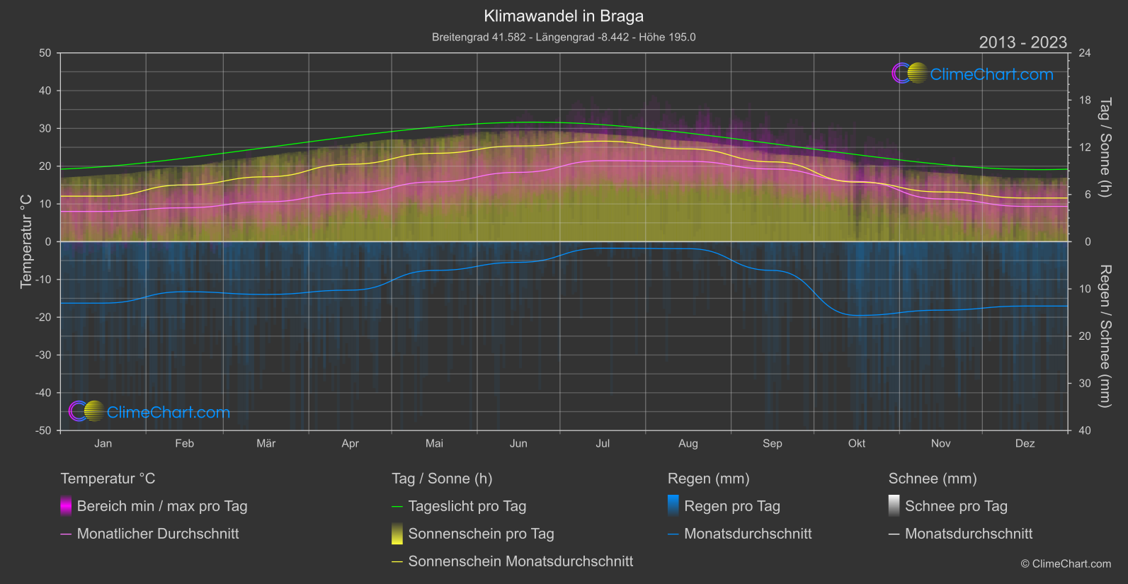 Klimawandel 2013 - 2023: Braga (Portugal)