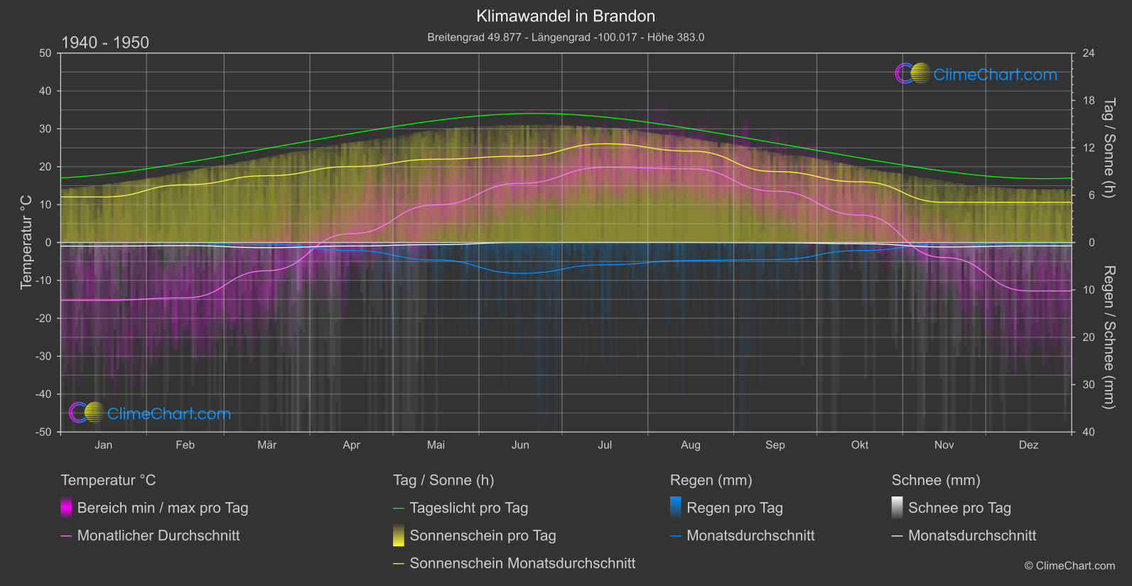 Klimawandel 1940 - 1950: Brandon (Kanada)