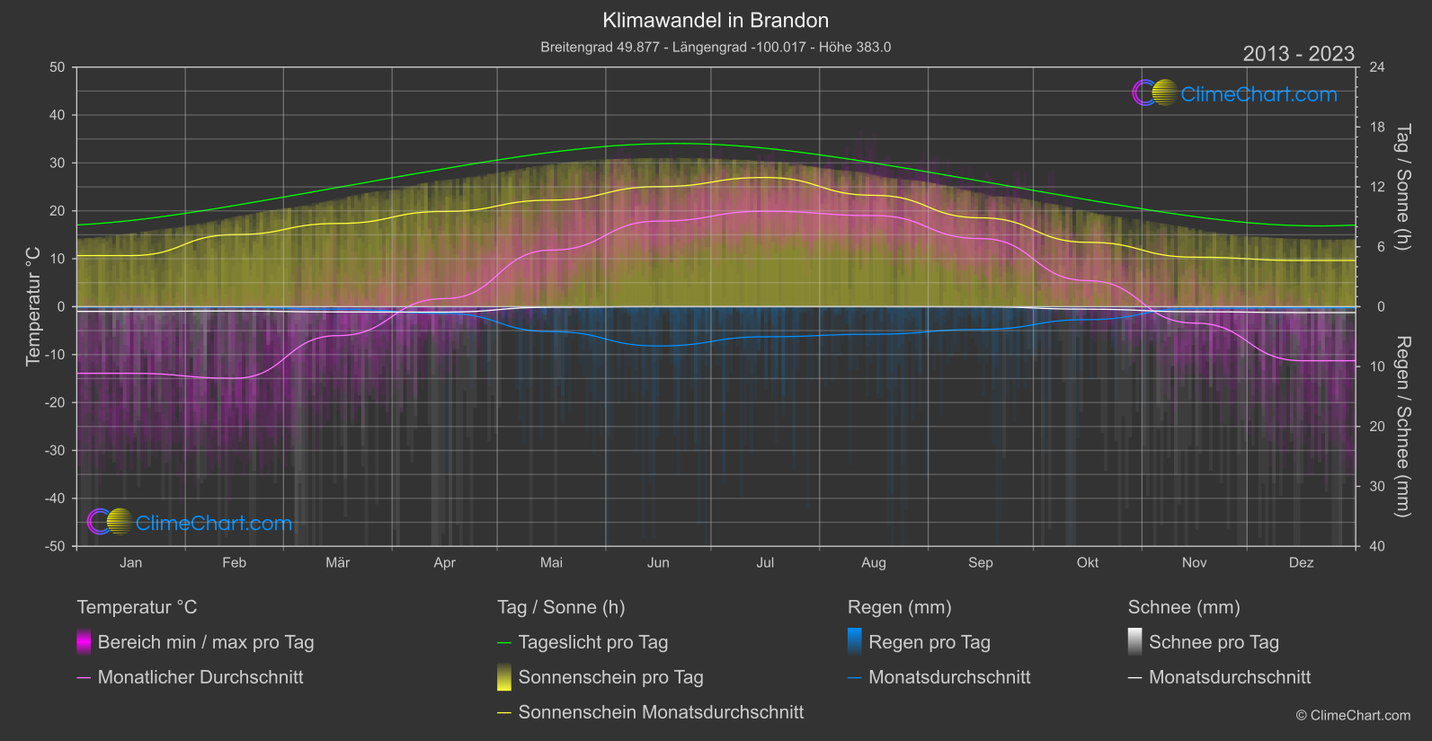 Klimawandel 2013 - 2023: Brandon (Kanada)