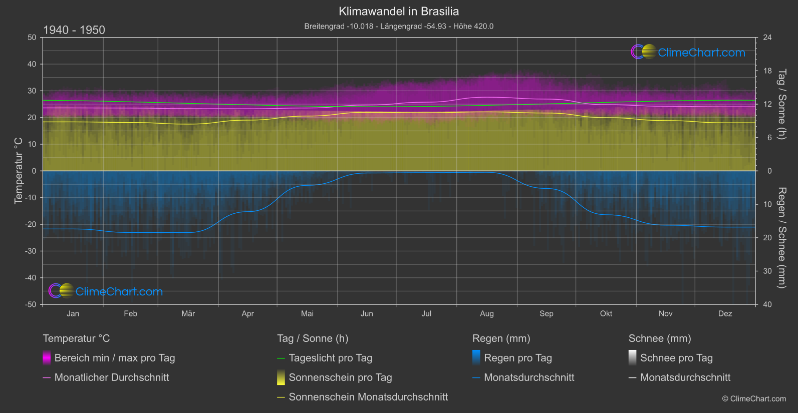 Klimawandel 1940 - 1950: Brasilia (Brasilien)