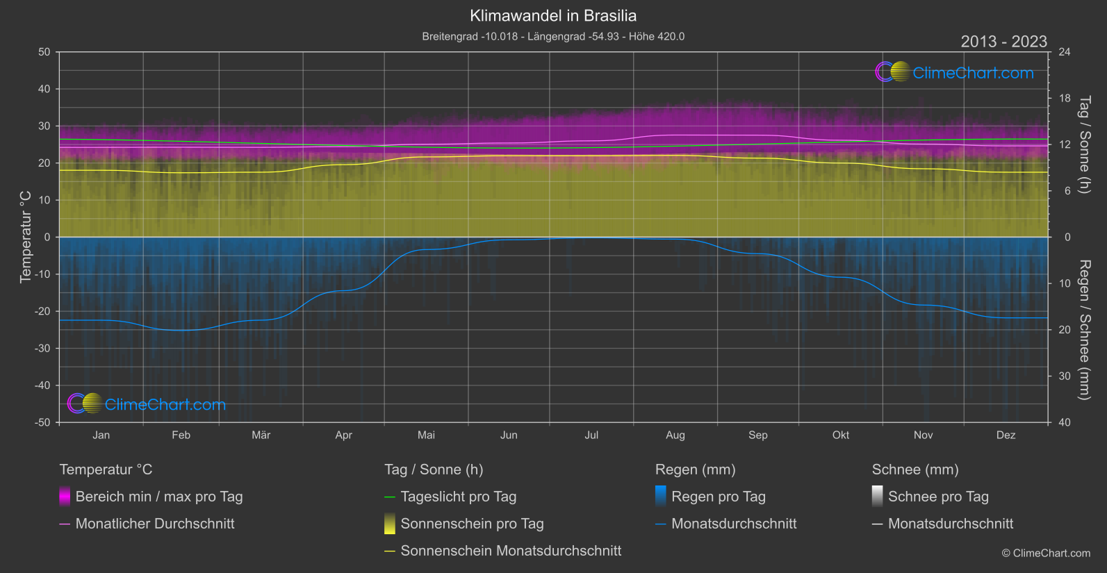 Klimawandel 2013 - 2023: Brasilia (Brasilien)