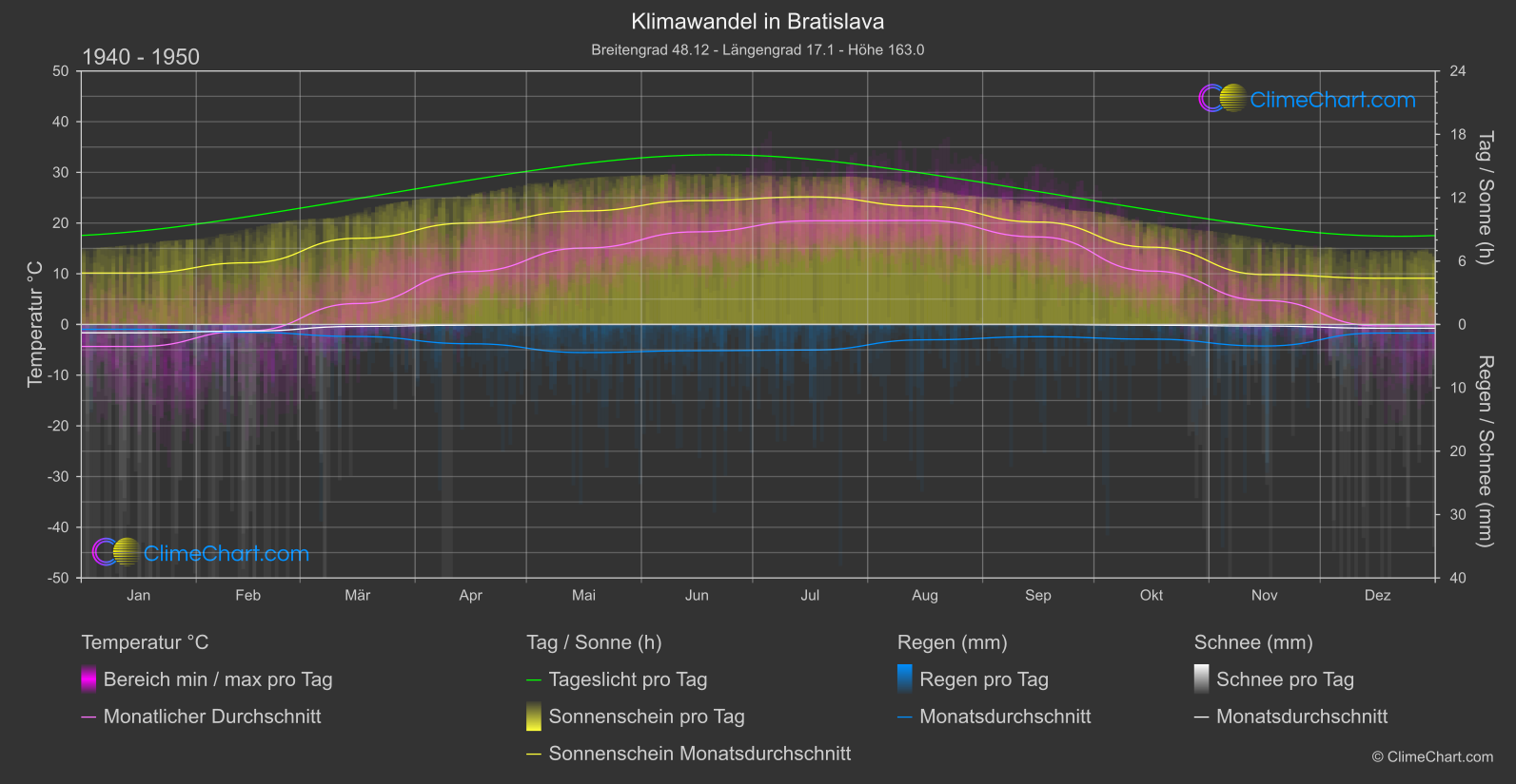 Klimawandel 1940 - 1950: Bratislava (Slowakei)