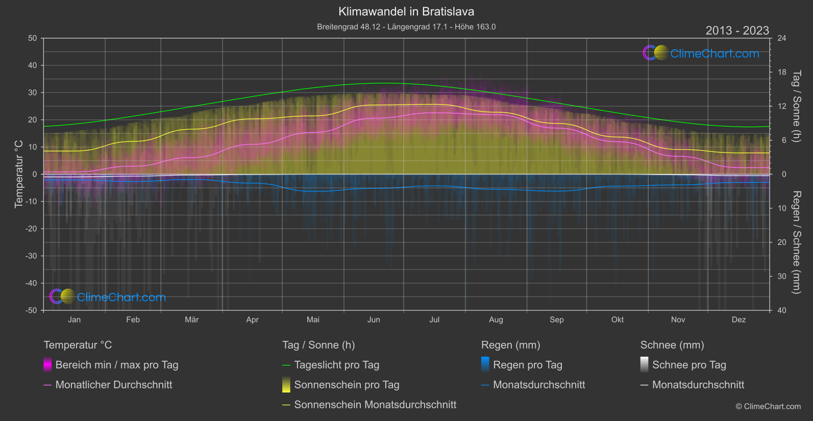 Klimawandel 2013 - 2023: Bratislava (Slowakei)