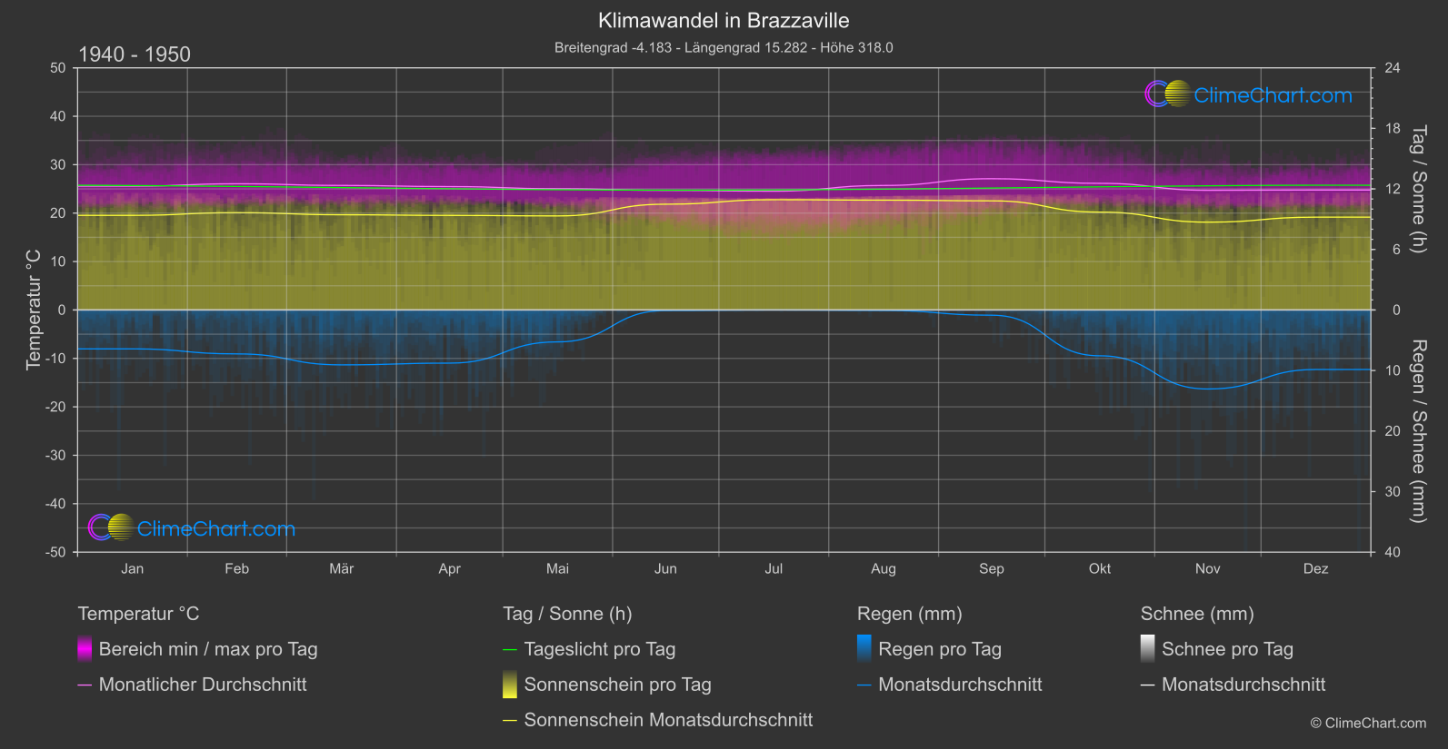 Klimawandel 1940 - 1950: Brazzaville (Kongo (Demokratische Republik))