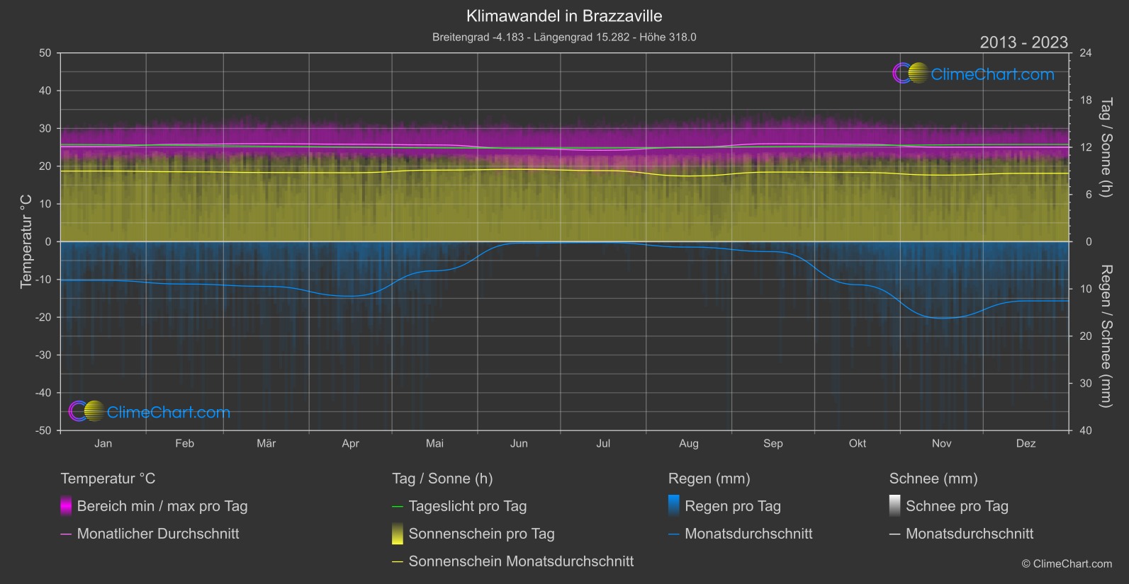 Klimawandel 2013 - 2023: Brazzaville (Kongo (Demokratische Republik))