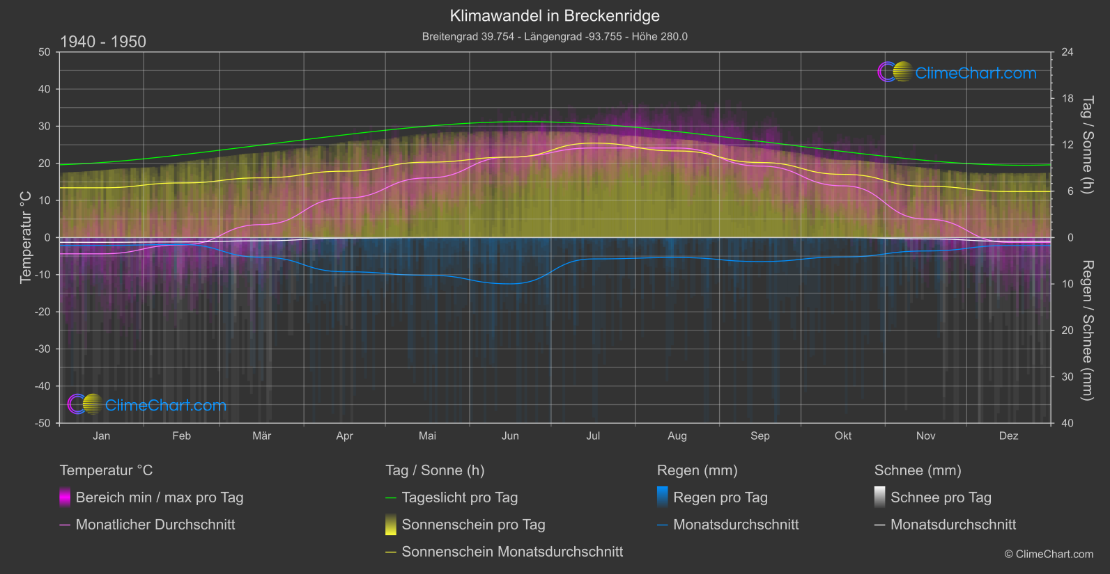 Klimawandel 1940 - 1950: Breckenridge (USA)