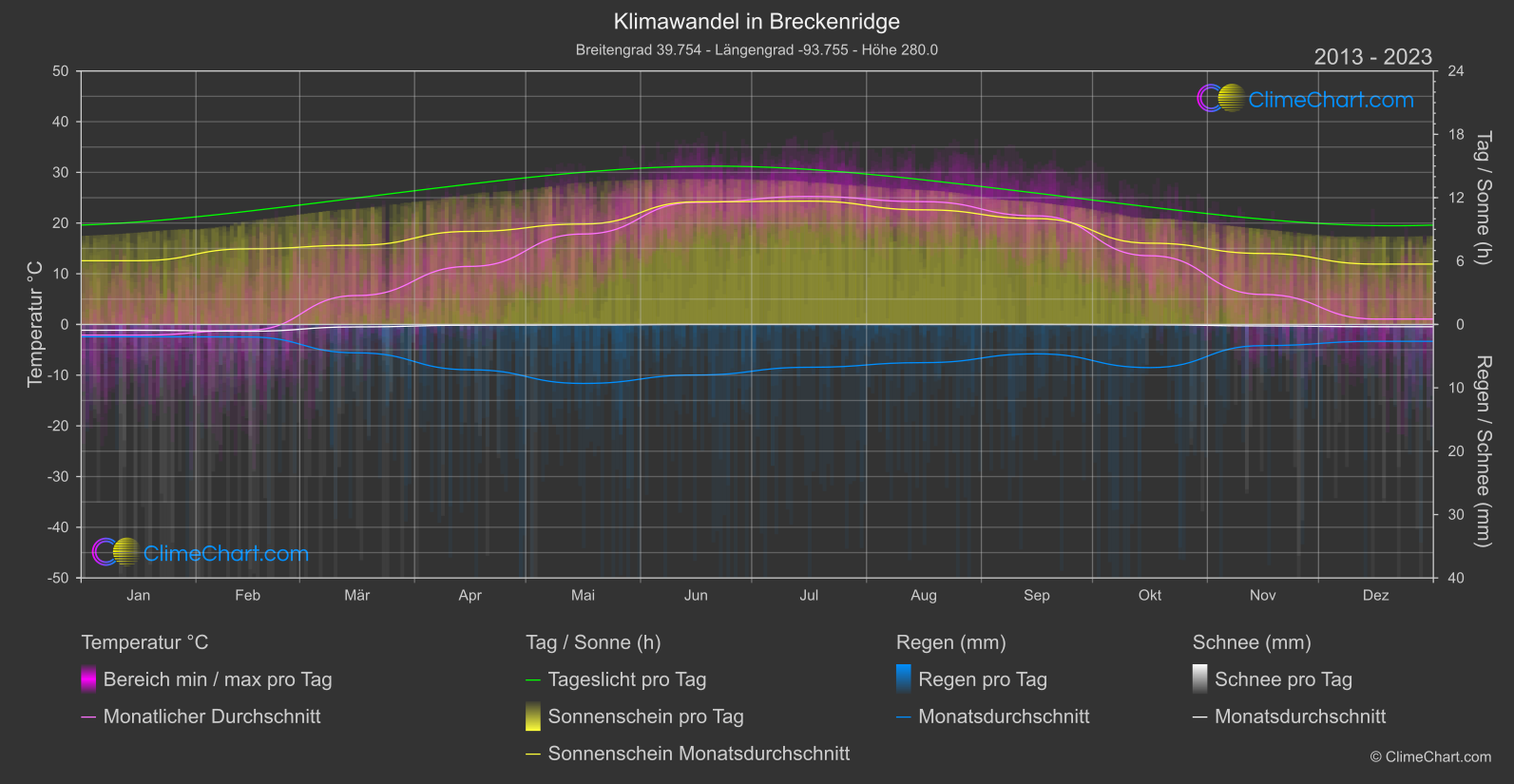 Klimawandel 2013 - 2023: Breckenridge (USA)