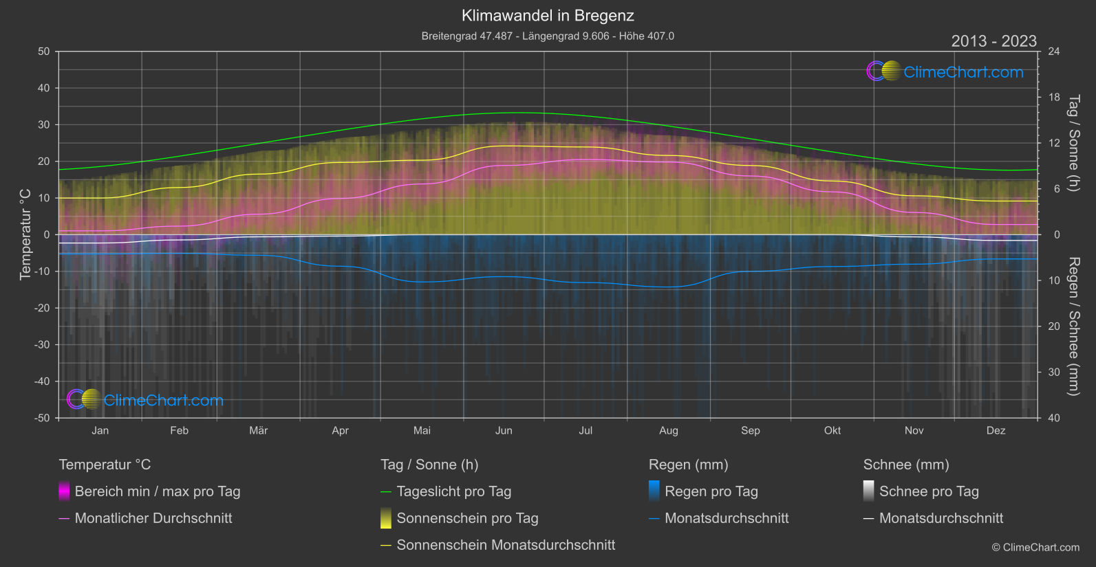 Klimawandel 2013 - 2023: Bregenz (Österreich)