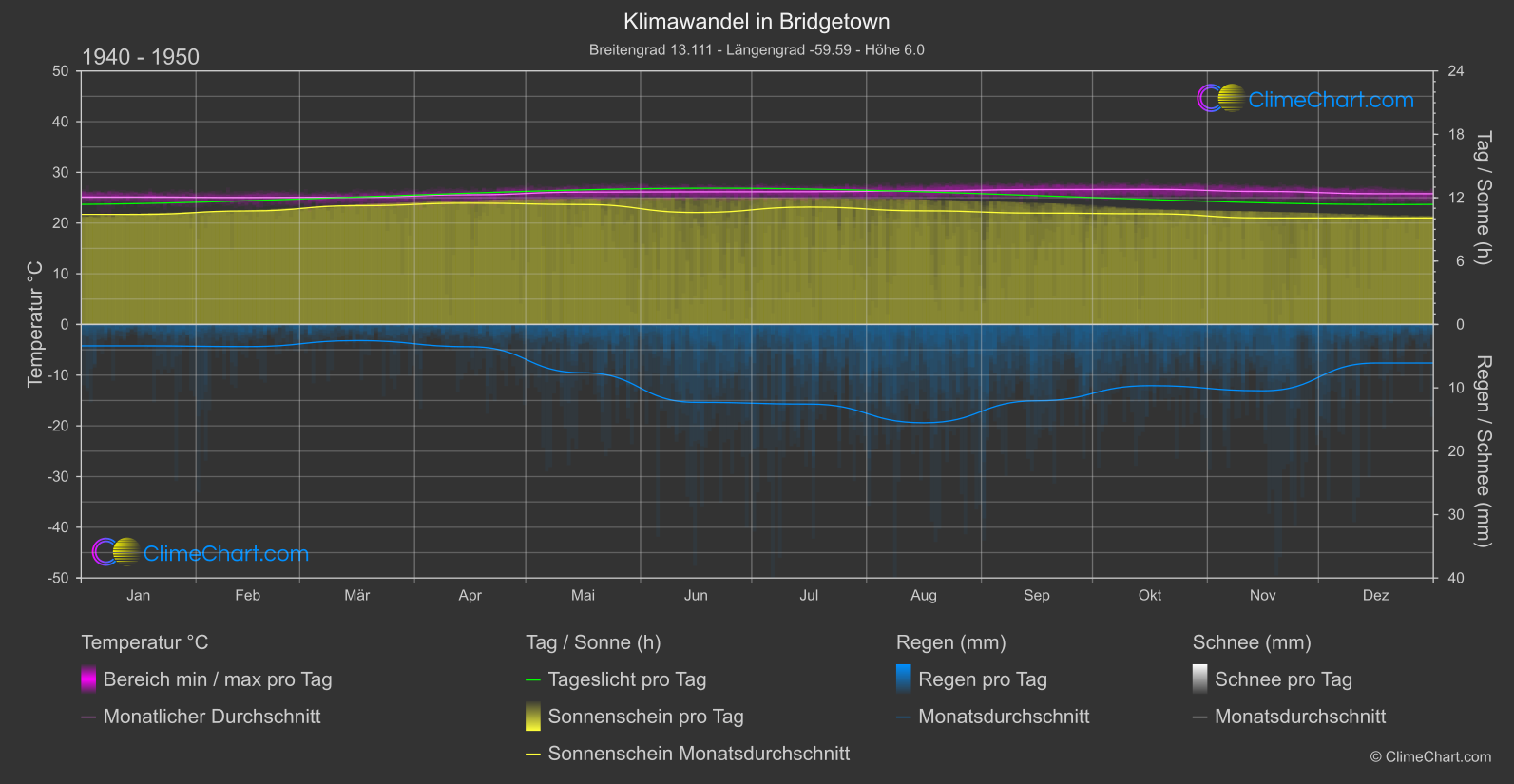 Klimawandel 1940 - 1950: Bridgetown (Barbados)