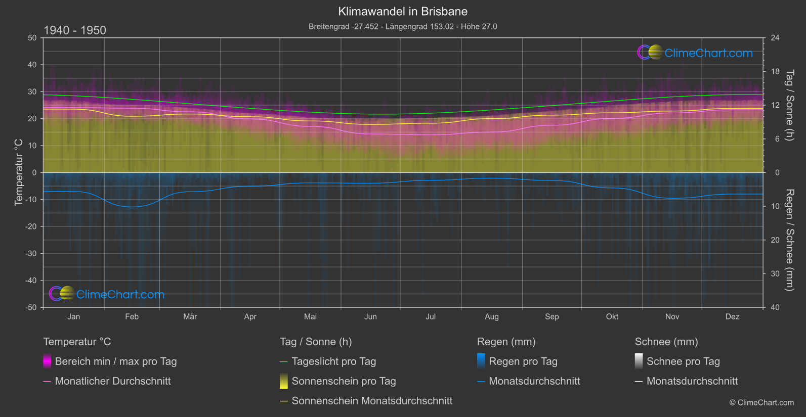 Klimawandel 1940 - 1950: Brisbane (Australien)