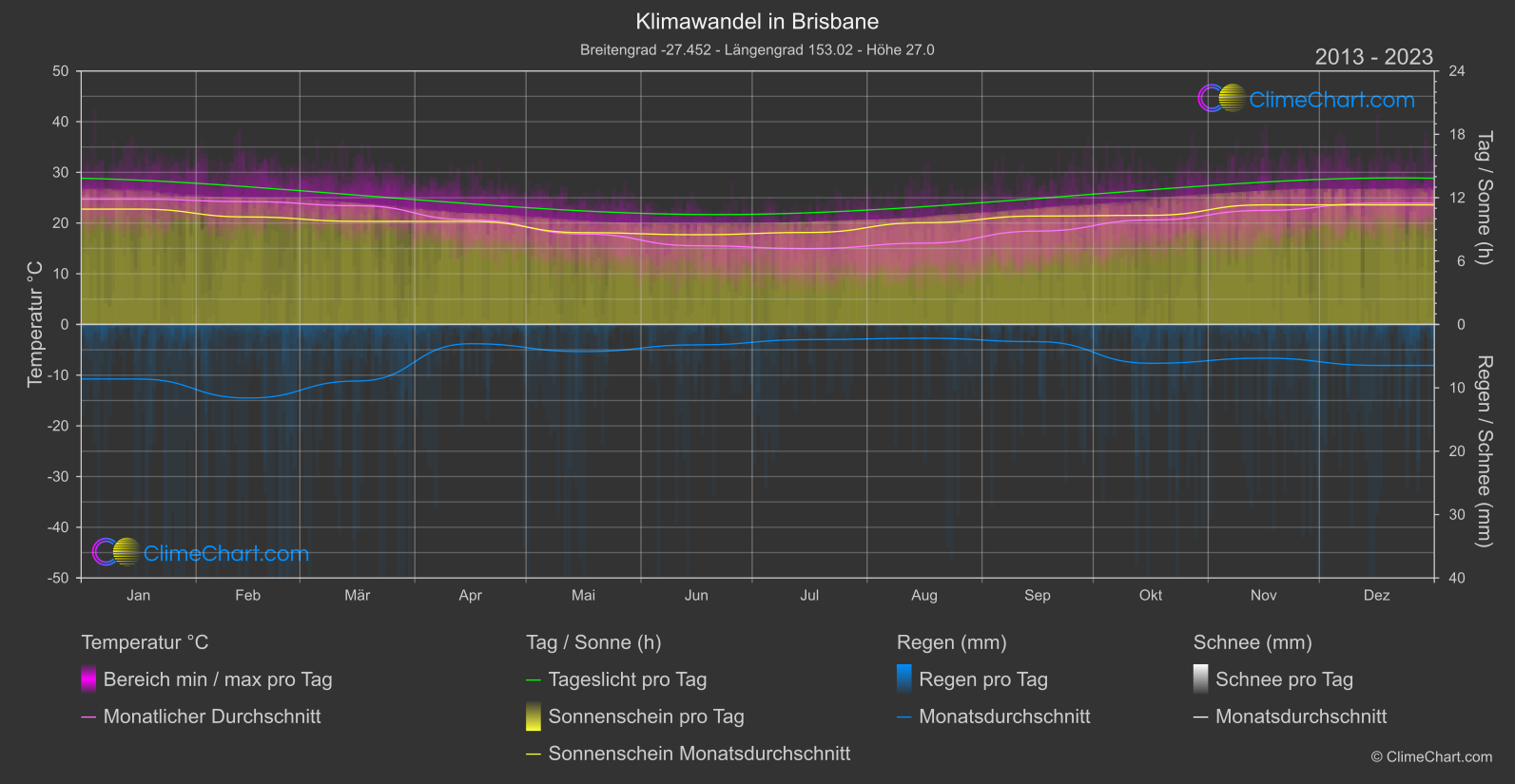 Klimawandel 2013 - 2023: Brisbane (Australien)