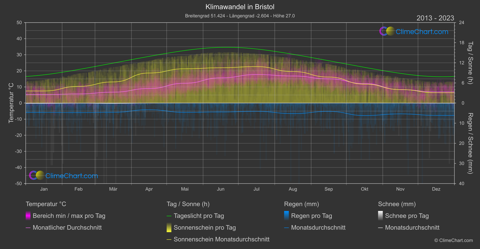 Klimawandel 2013 - 2023: Bristol (Großbritannien)