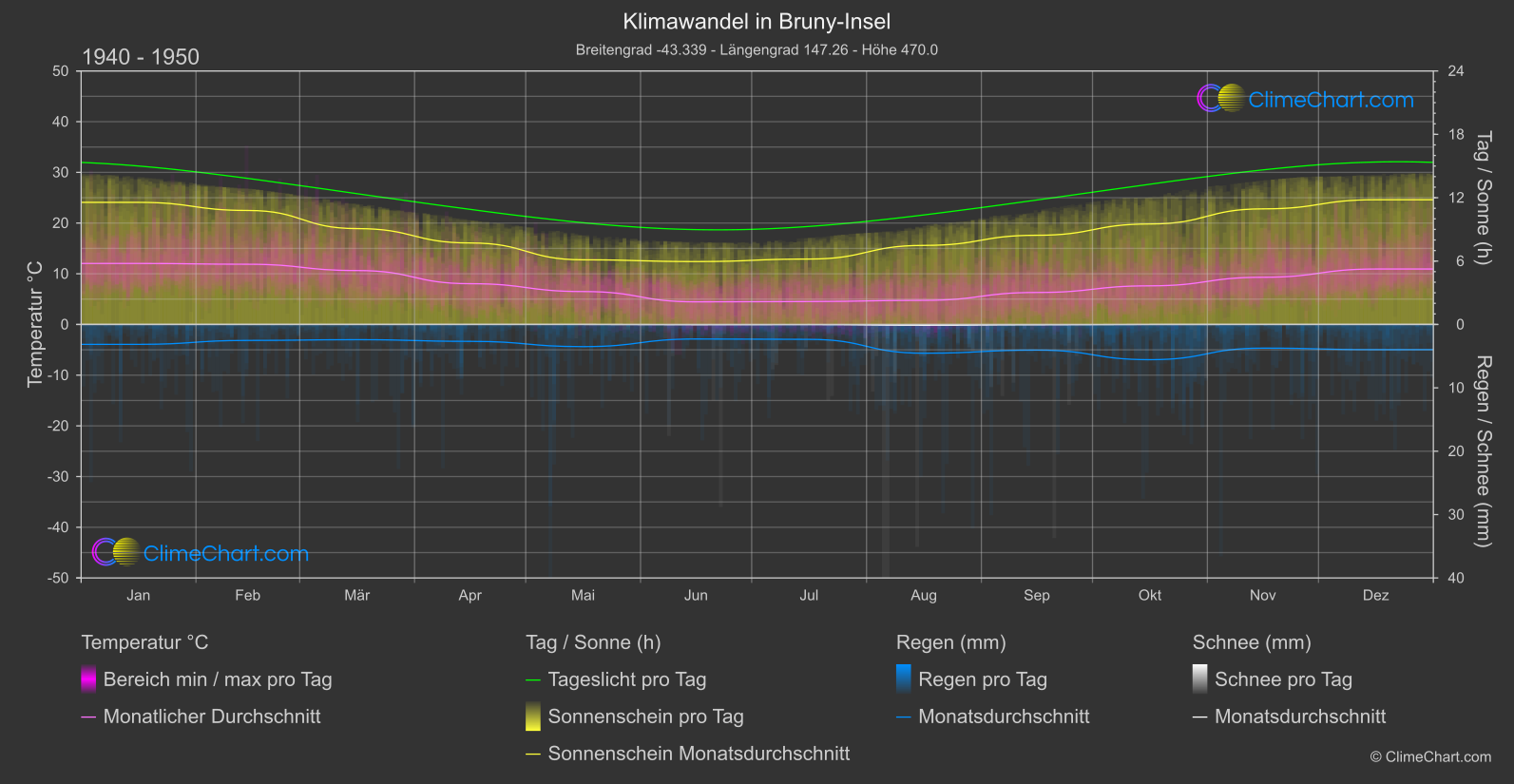 Klimawandel 1940 - 1950: Bruny-Insel (Australien)