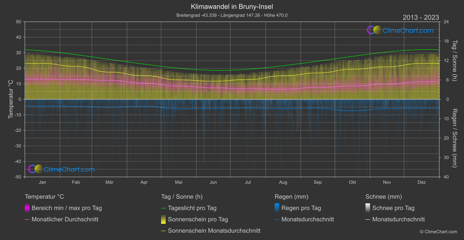 Klimawandel 2013 - 2023: Bruny-Insel (Australien)