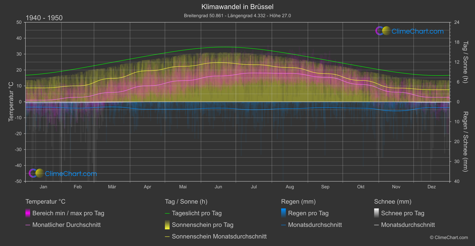 Klimawandel 1940 - 1950: Brüssel (Belgien)