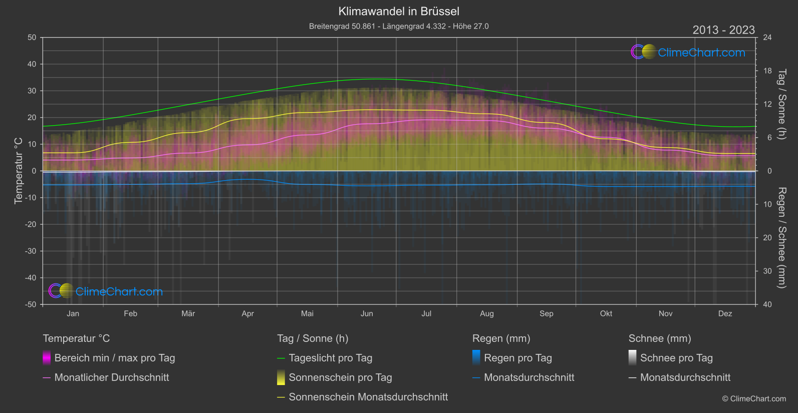 Klimawandel 2013 - 2023: Brüssel (Belgien)