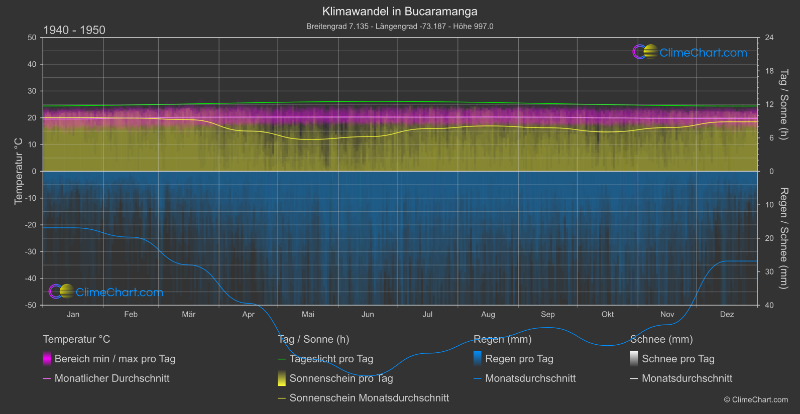 Klimawandel 1940 - 1950: Bucaramanga (Kolumbien)