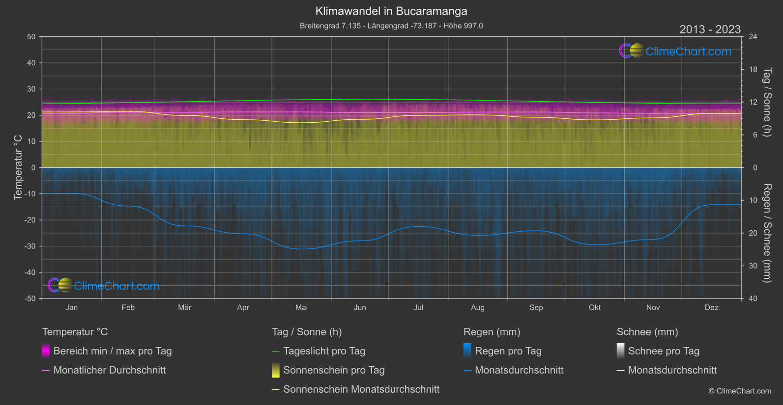 Klimawandel 2013 - 2023: Bucaramanga (Kolumbien)