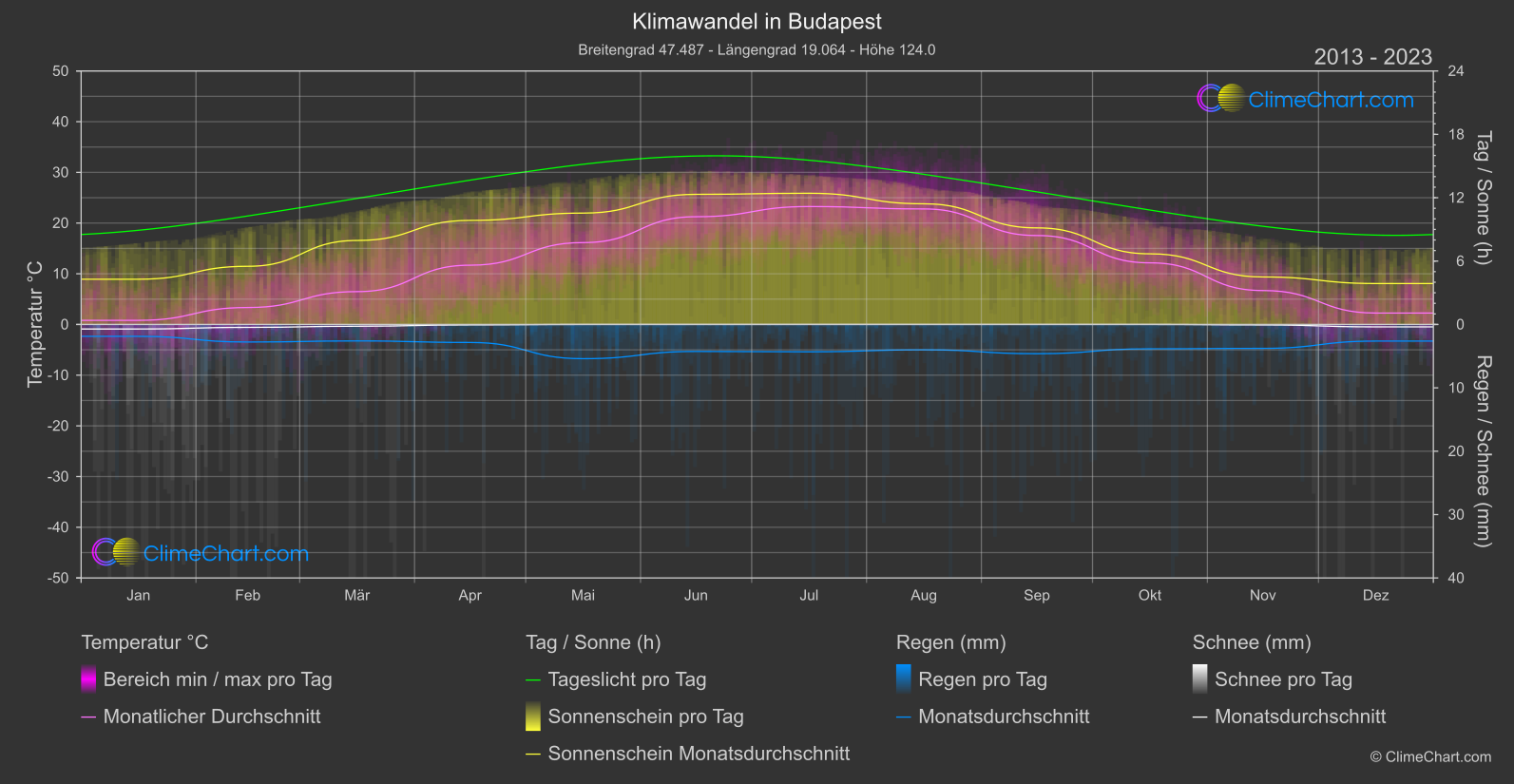 Klimawandel 2013 - 2023: Budapest (Ungarn)