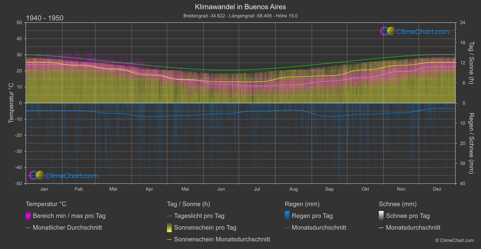 Klimawandel 1940 - 1950: Buenos Aires (Argentinien)