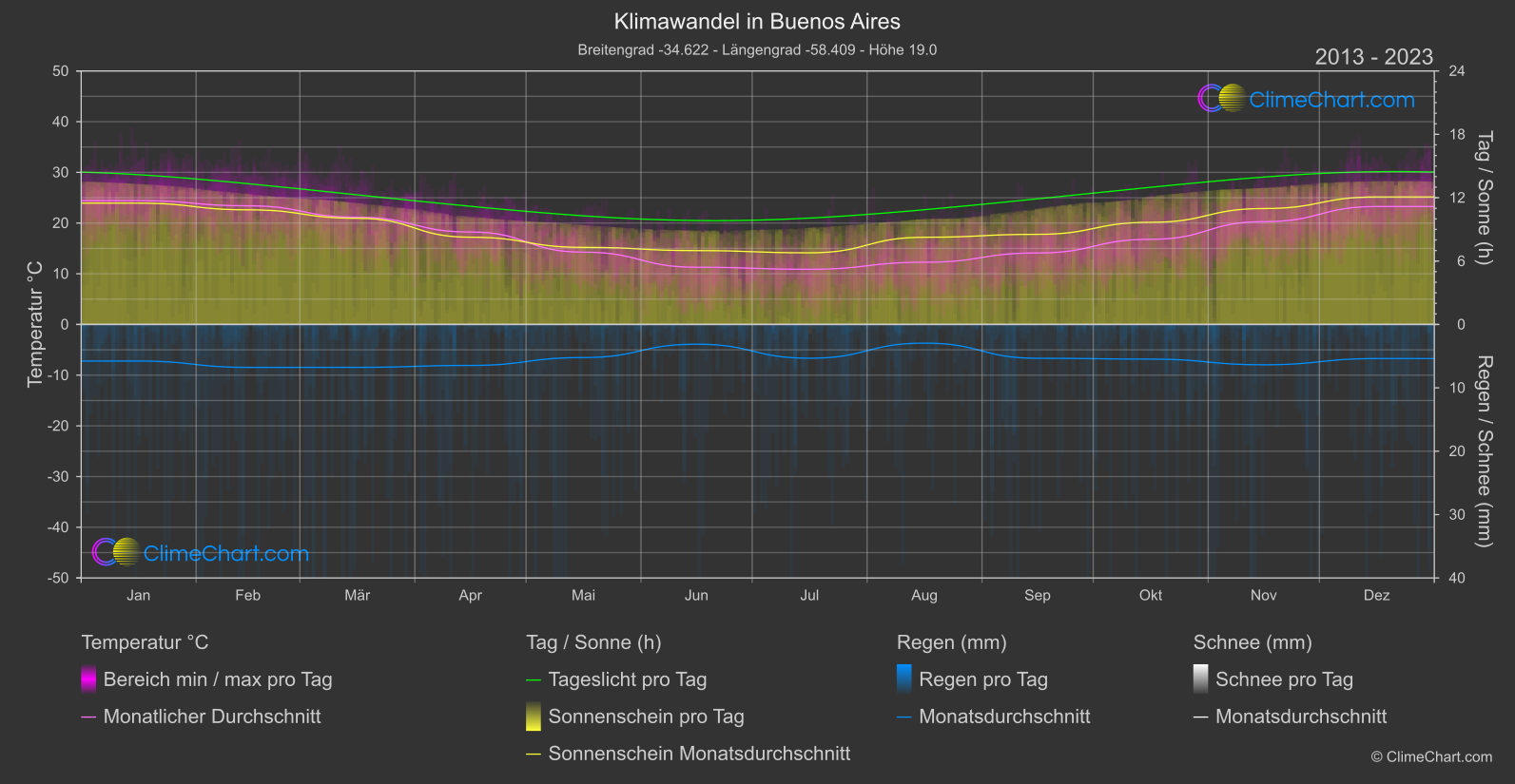 Klimawandel 2013 - 2023: Buenos Aires (Argentinien)