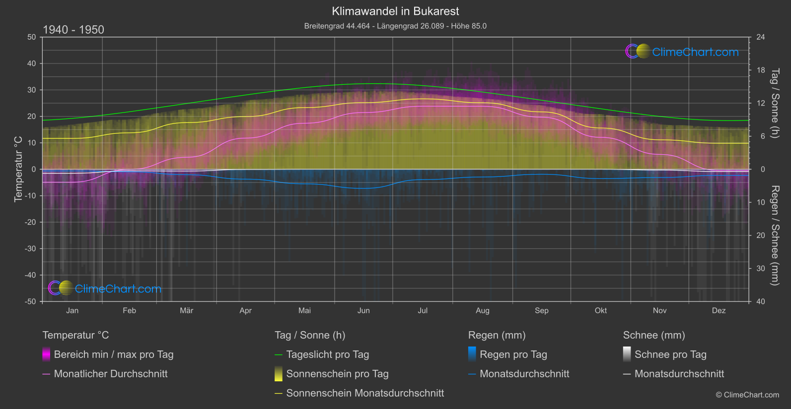 Klimawandel 1940 - 1950: Bukarest (Rumänien)