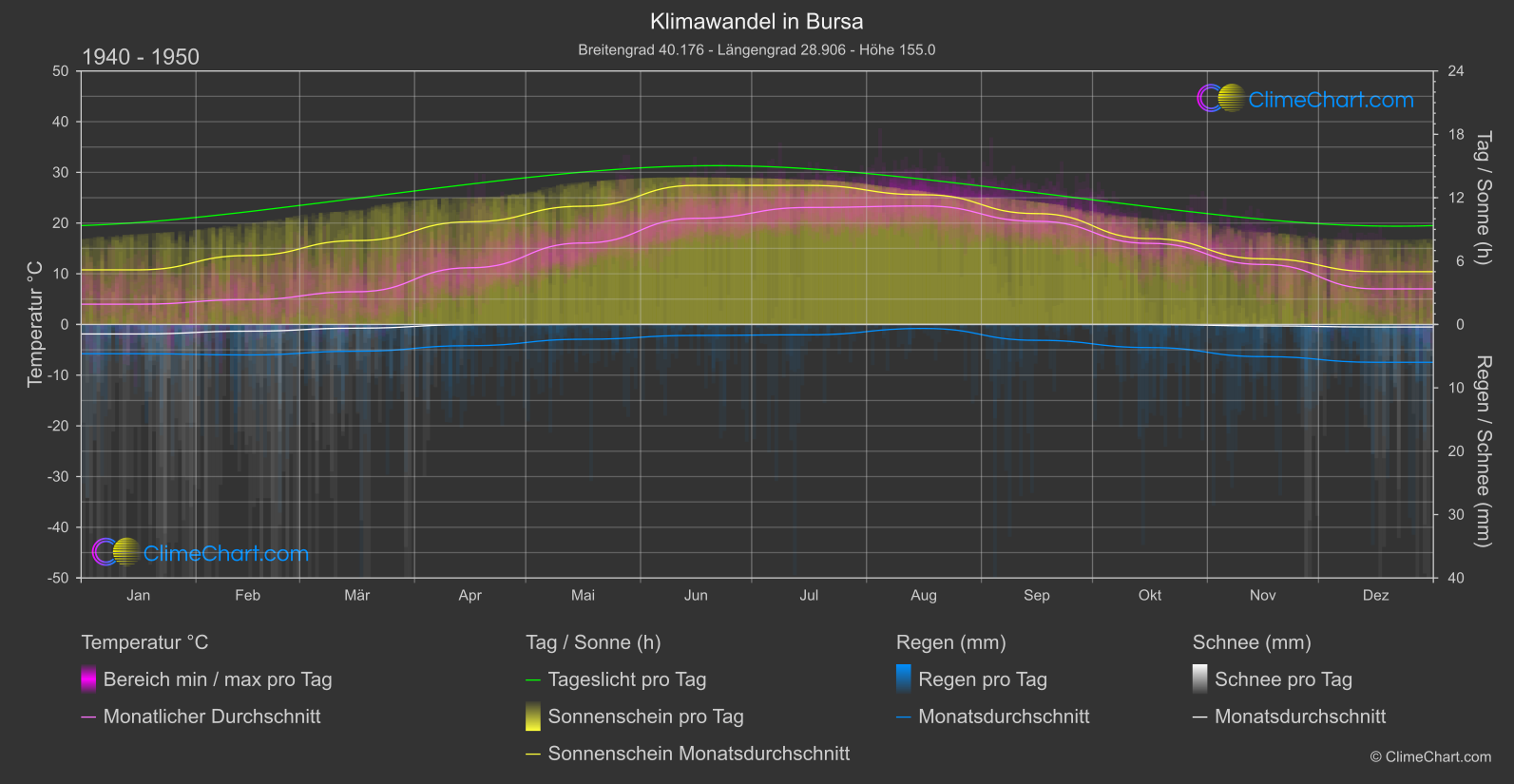 Klimawandel 1940 - 1950: Bursa (Türkei)