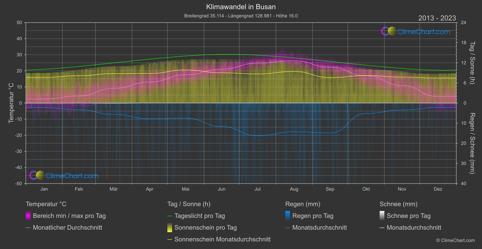 Klimawandel 2013 - 2023: Busan (Südkorea)