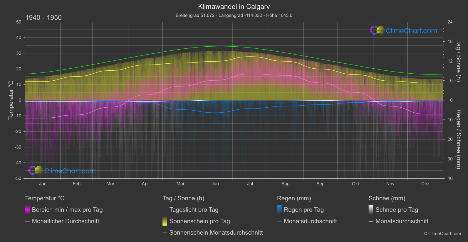 Klimawandel 1940 - 1950: Calgary (Kanada)