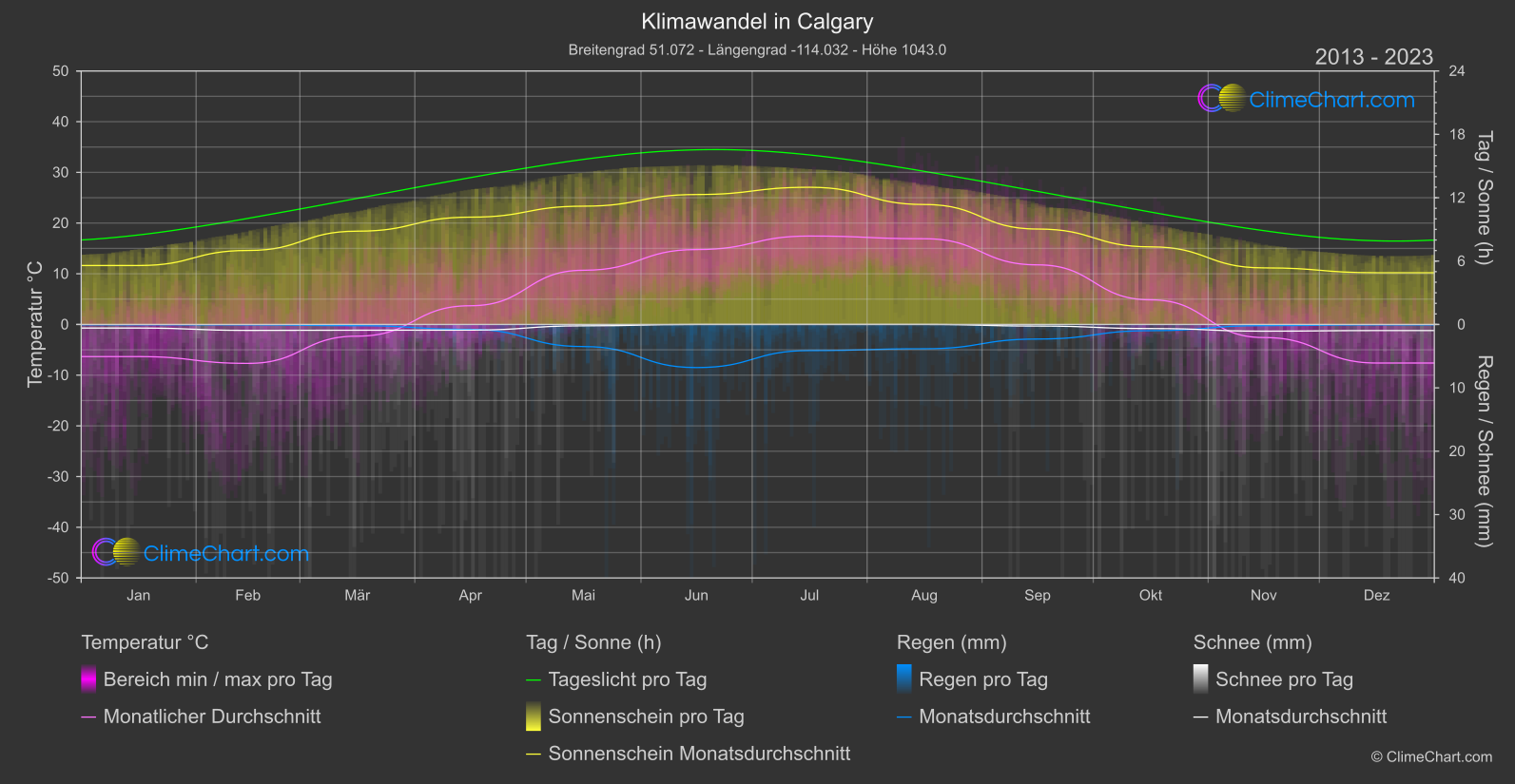 Klimawandel 2013 - 2023: Calgary (Kanada)