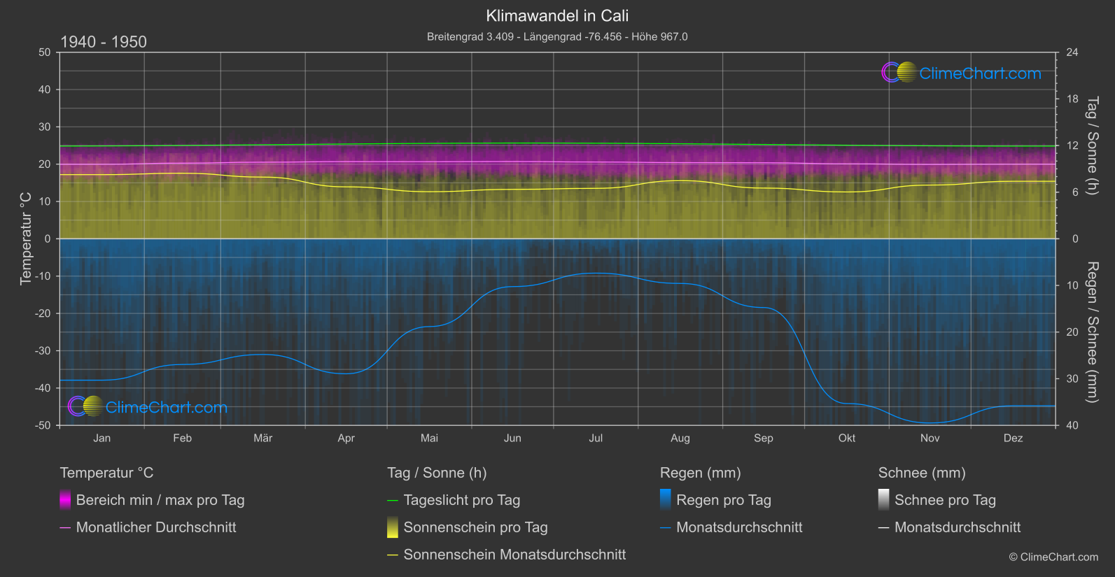 Klimawandel 1940 - 1950: Cali (Kolumbien)