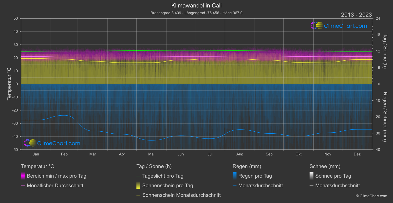 Klimawandel 2013 - 2023: Cali (Kolumbien)