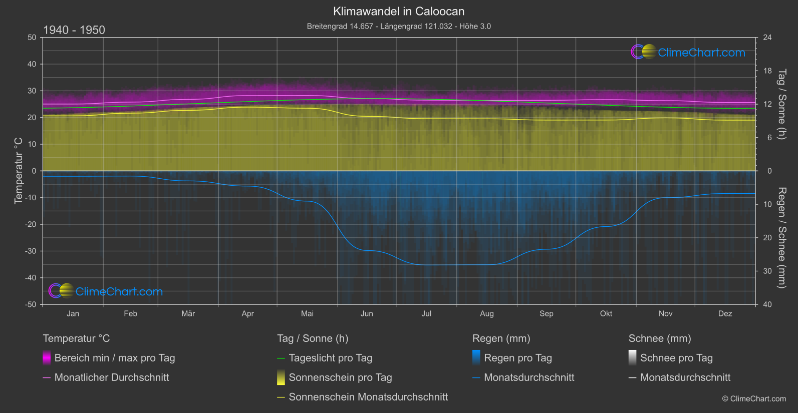 Klimawandel 1940 - 1950: Caloocan (Philippinen)