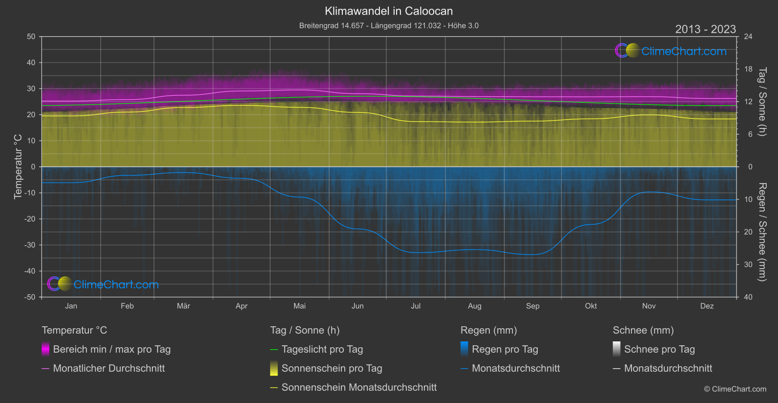 Klimawandel 2013 - 2023: Caloocan (Philippinen)