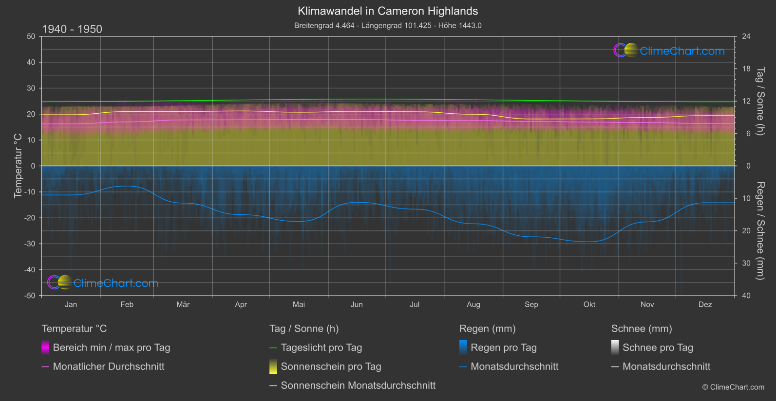 Klimawandel 1940 - 1950: Cameron Highlands (Malaysia)