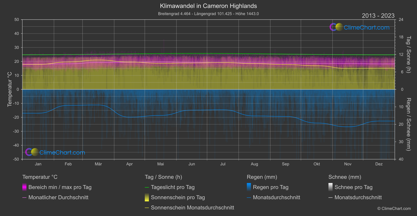 Klimawandel 2013 - 2023: Cameron Highlands (Malaysia)