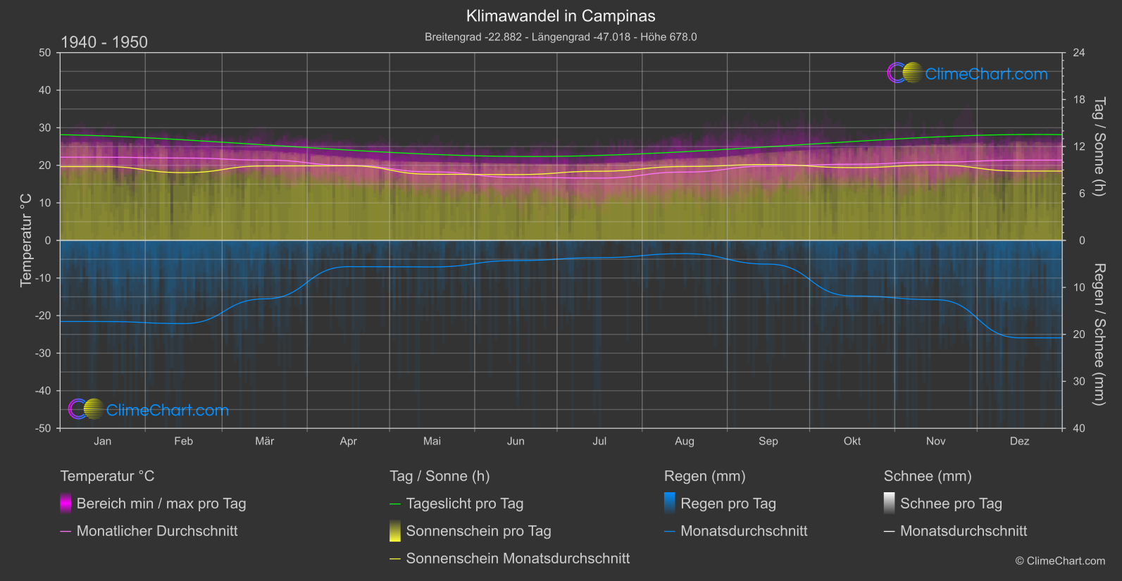 Klimawandel 1940 - 1950: Campinas (Brasilien)