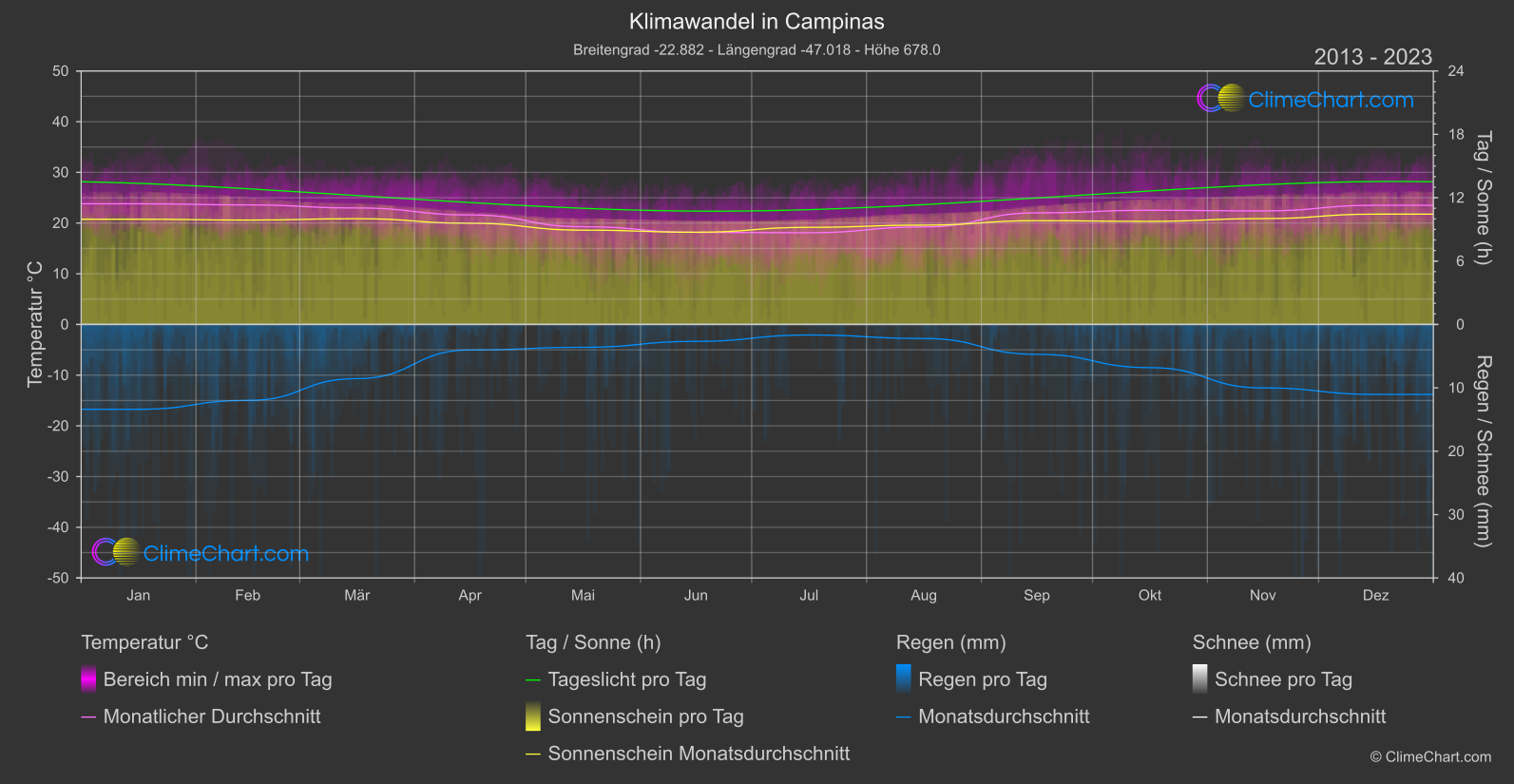 Klimawandel 2013 - 2023: Campinas (Brasilien)