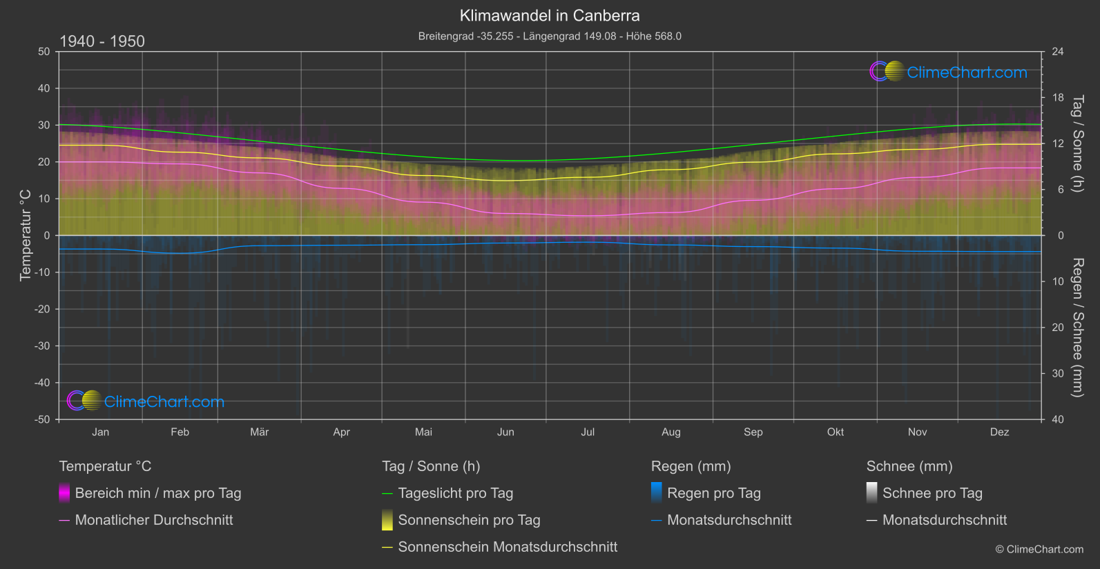 Klimawandel 1940 - 1950: Canberra (Australien)