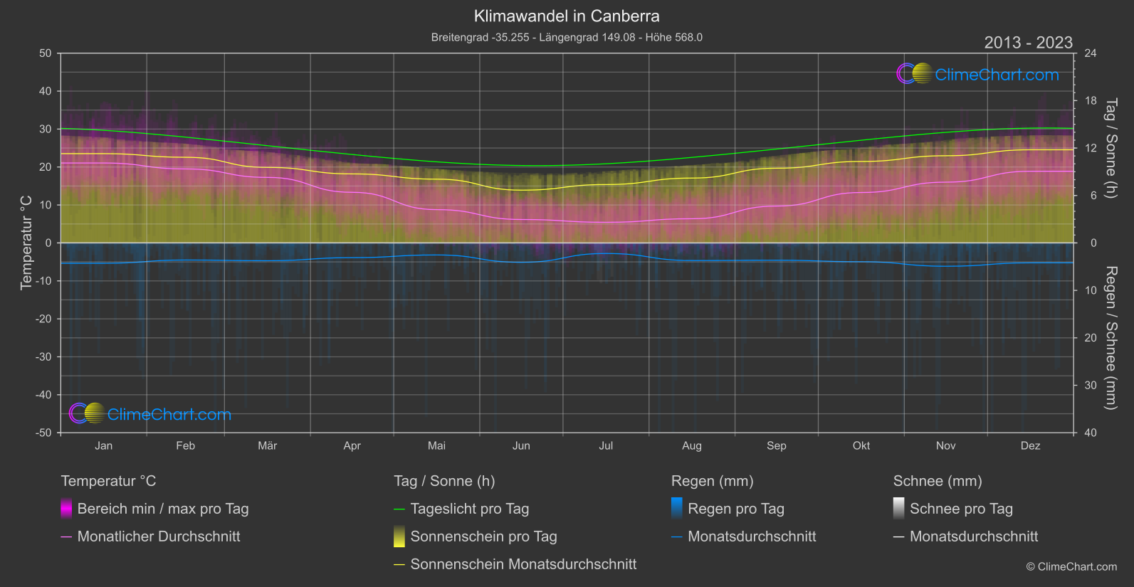 Klimawandel 2013 - 2023: Canberra (Australien)