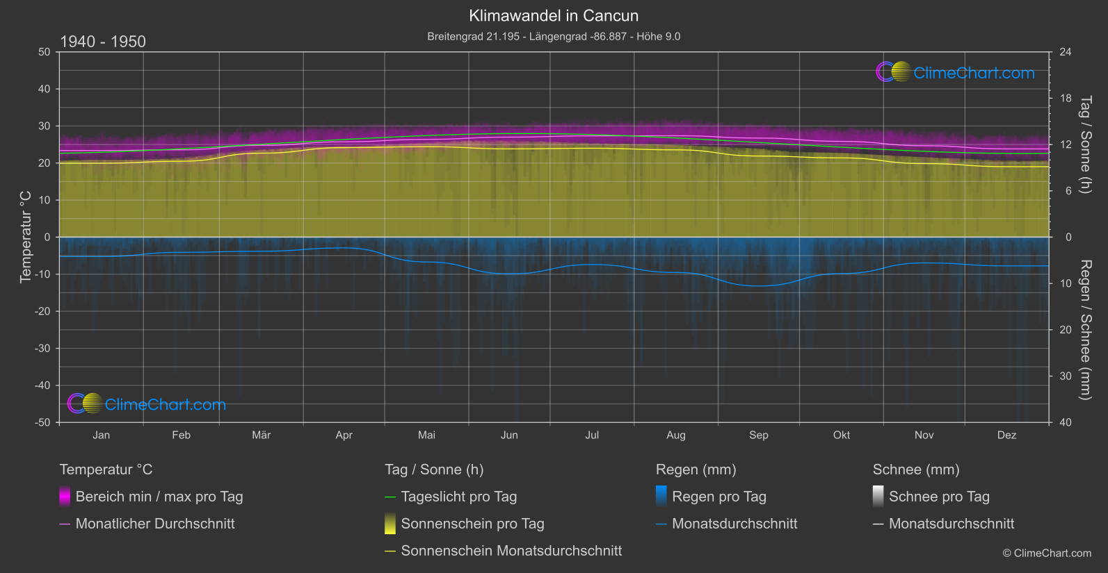 Klimawandel 1940 - 1950: Cancun (Mexiko)