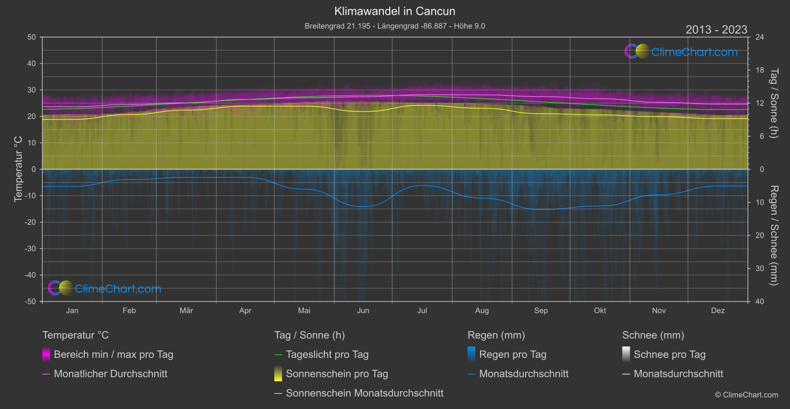 Klimawandel 2013 - 2023: Cancun (Mexiko)